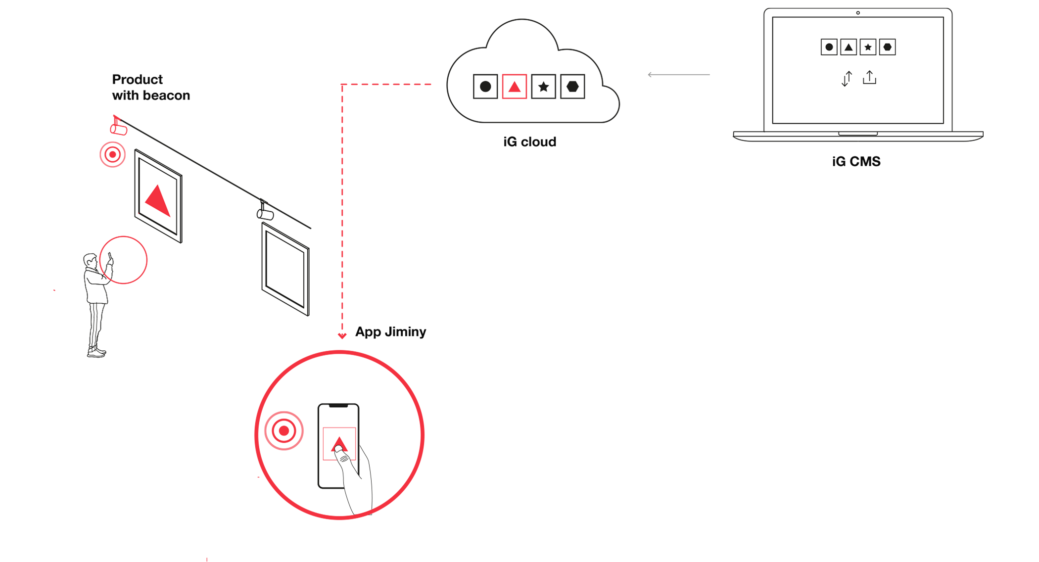 Push Notification - Jiminy